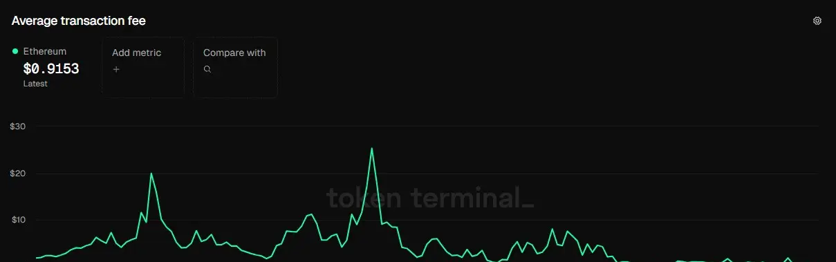 Graphique en ligne vert représentant les coûts de transaction moyens du réseau Ethereum