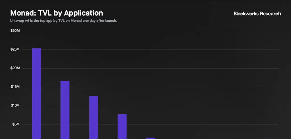 Aplicaciones principales de Monad por TVL