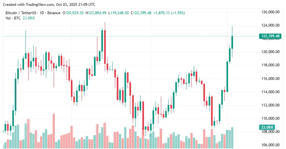 Previsão de preço do Bitcoin: Pode o BTC manter $120K  e subir? - 1