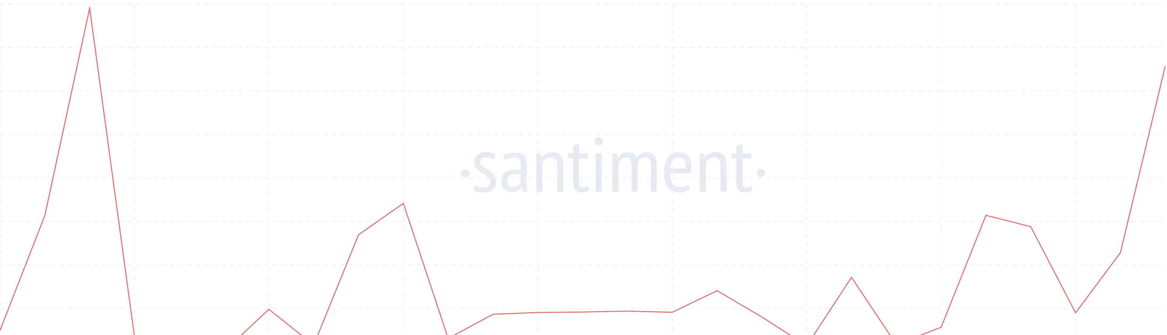 ドージコインNVT比率