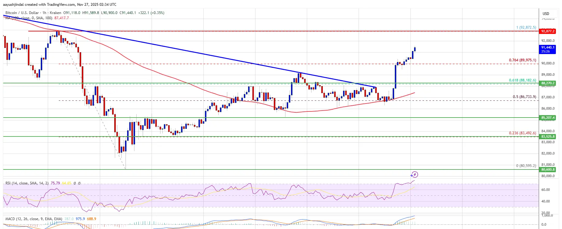 Bitcoin Teknik Grafik