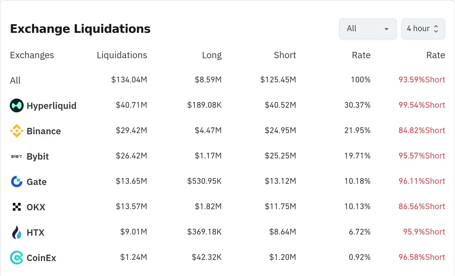Дані про ліквідацію криптовалюти