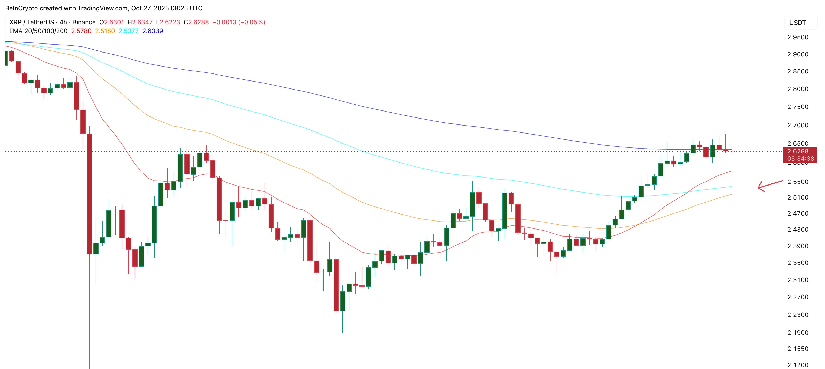 Biểu Đồ Giá XRP Trong 4 Giờ