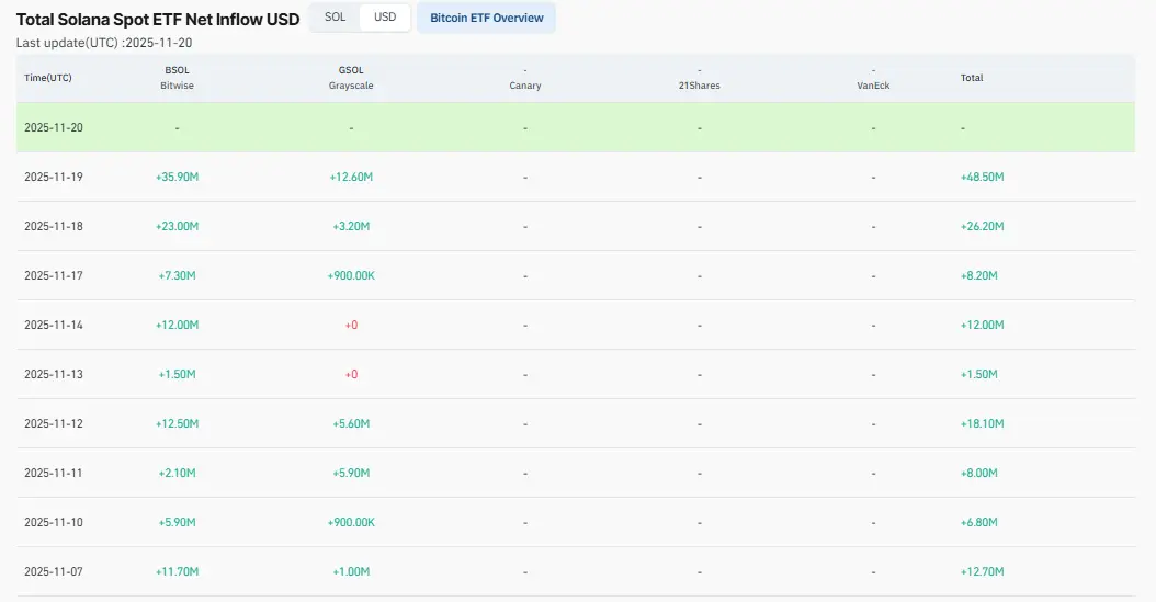 إجمالي صافي تدفق صندوق ETF سولانا الفوري
