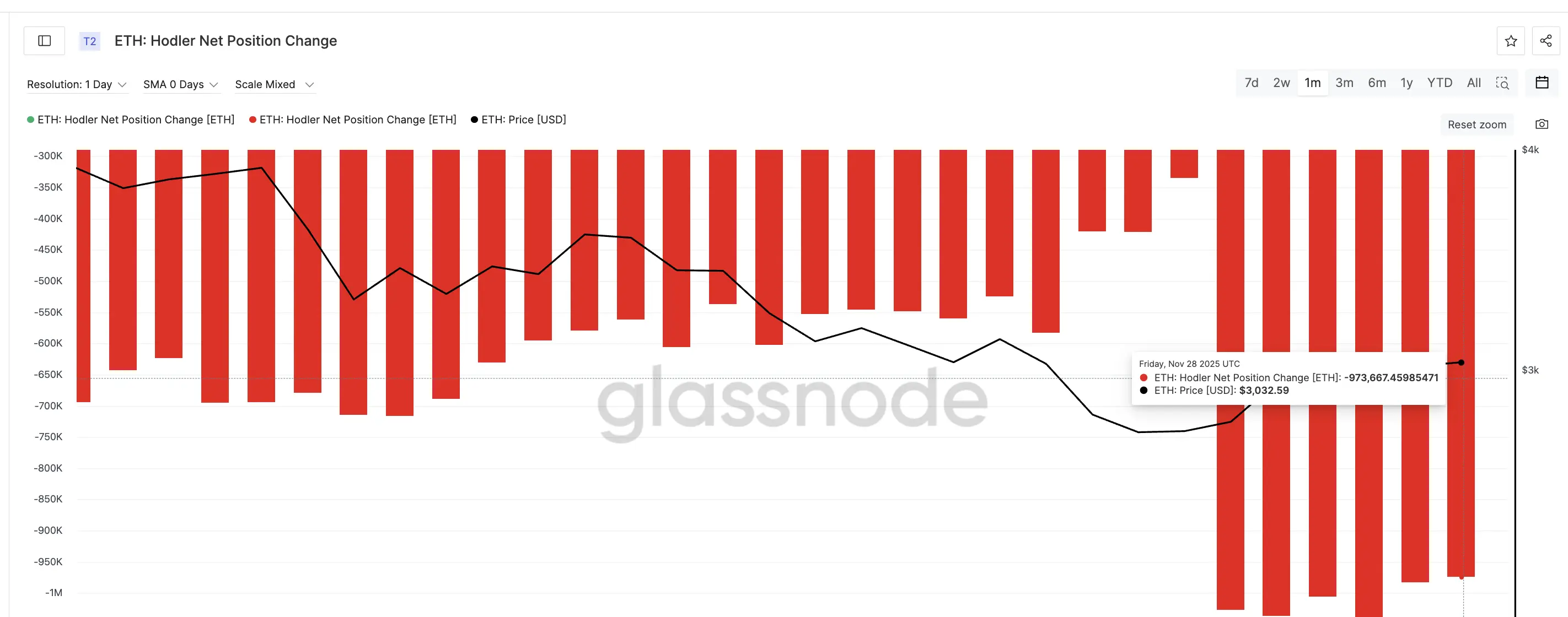 Long-Term Cohort Selling