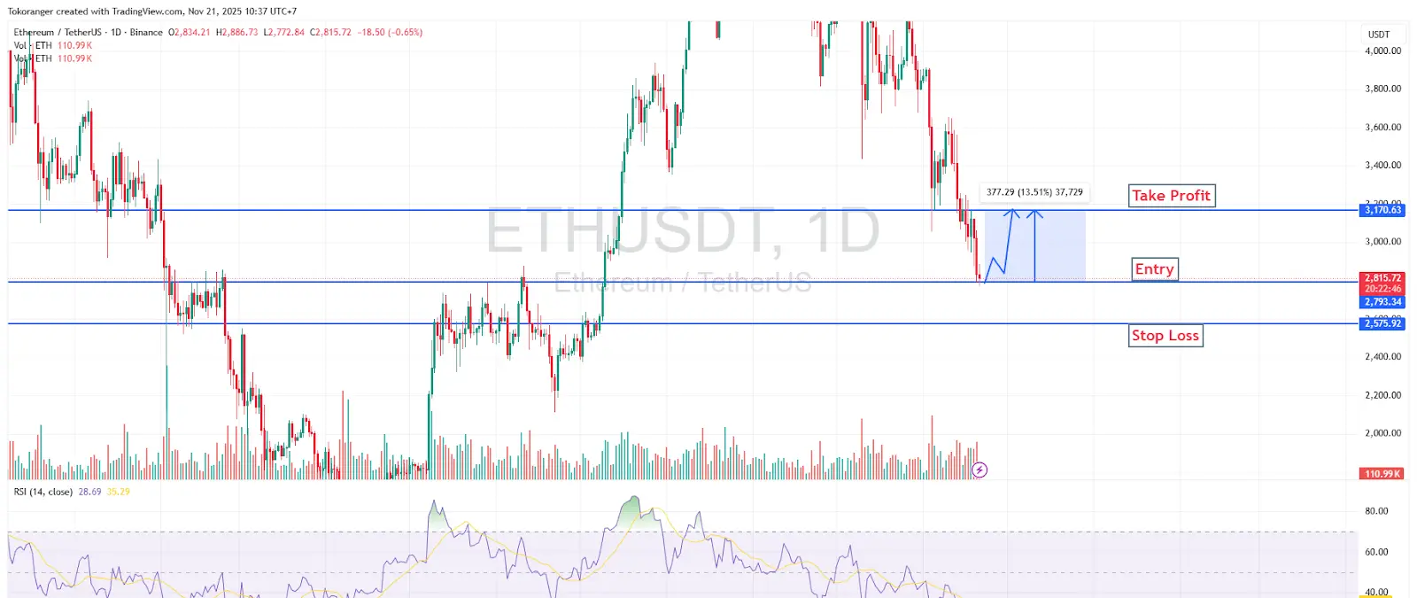 ETH Technical Analysis