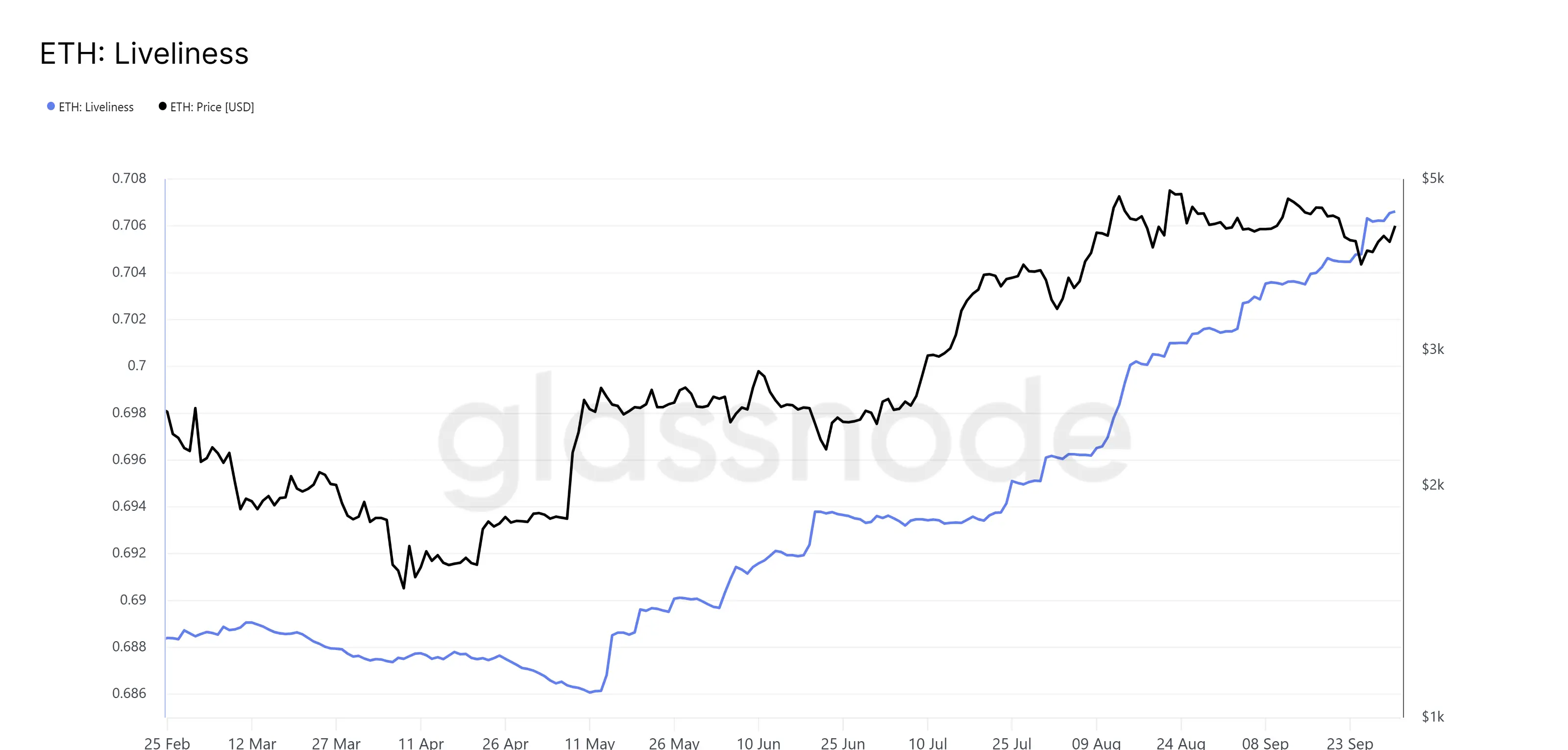 Ethereum Liveliness