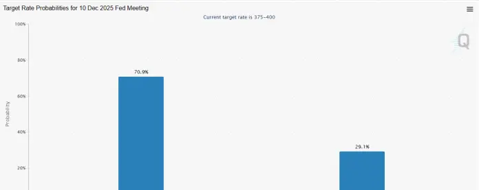 Ймовірність зниження ставок у грудні зростає у п’ятницю.