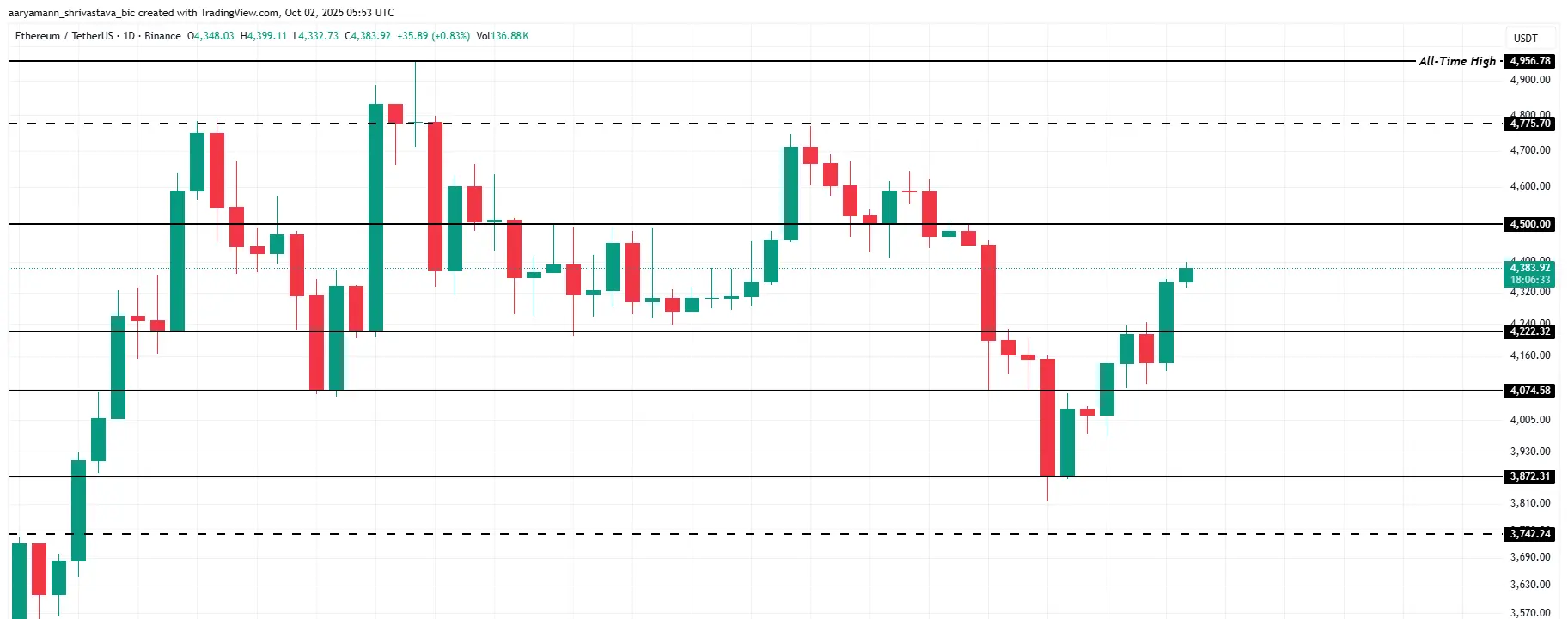 ETH価格分析