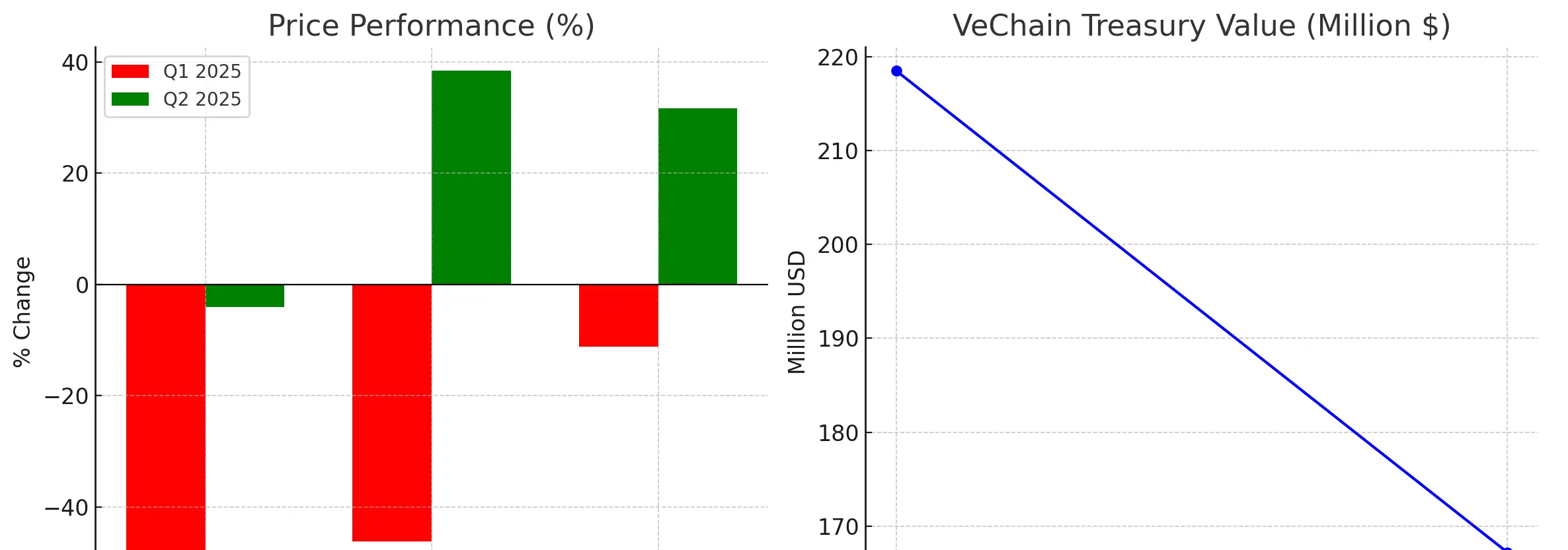 2025年上半期のVeChain国庫価値。出典:BeInCrypto