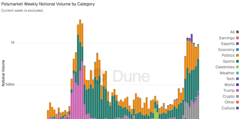 Distribuição de Categorias Polymarket