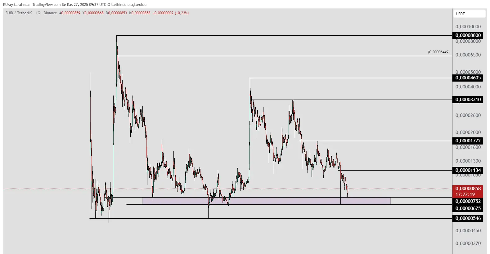 Niveau de support clé Shiba Inu