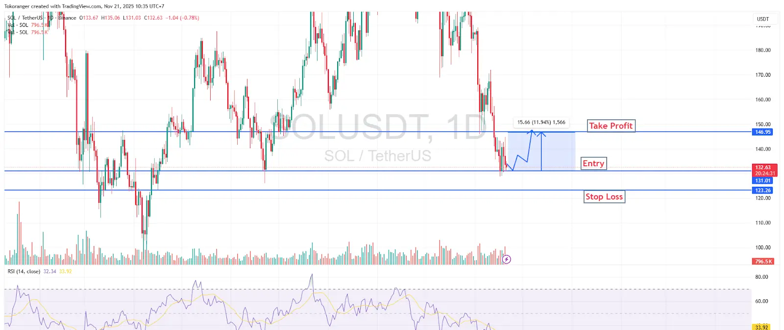 SOL Technical Analysis