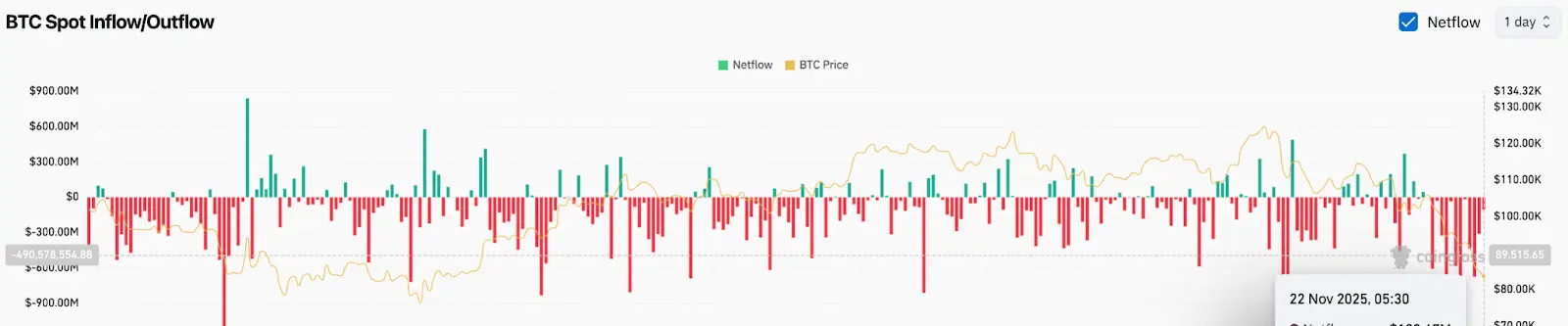 مخطط التدفقات الخارجة الفورية للبيتكوين