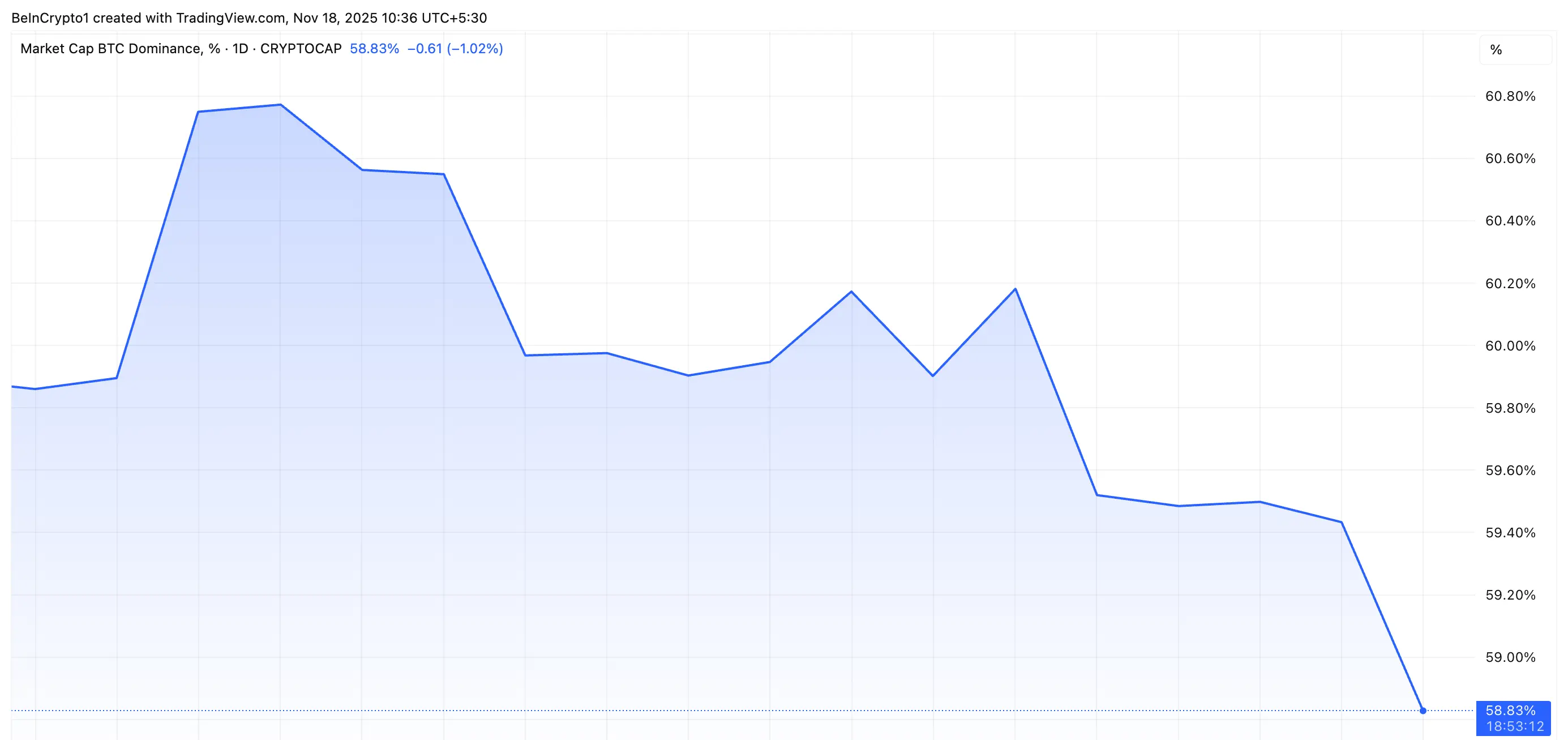 Se acerca la temporada de Altcoins? La dominancia de Bitcoin disminuye  mientras el índice alcanza un máximo mensual. | MEVictim en Gate Square