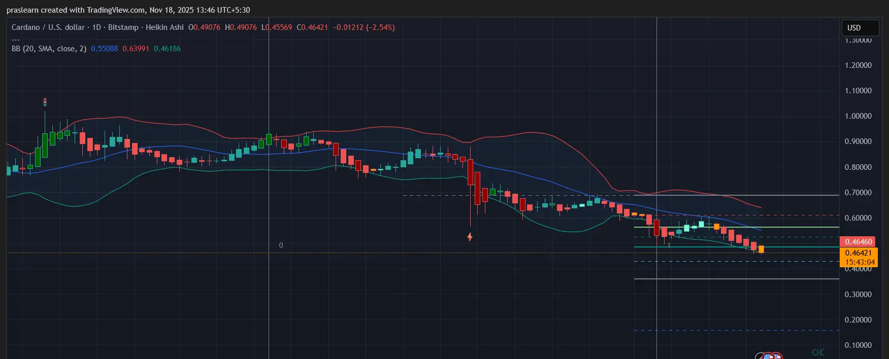 Previsão de Preço Cardano