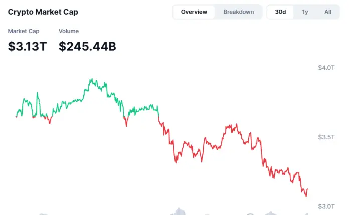 La capitalisation des cryptomonnaies continue de descendre ce mardi.