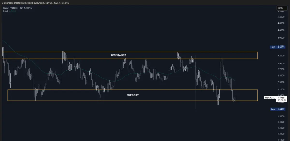 Grafik harga NEAR 1D