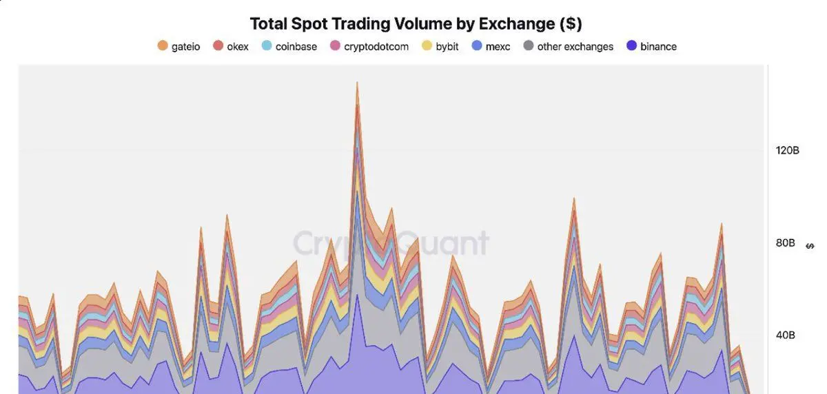 Gráfico del volumen total de trading al contado por intercambio