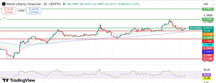 WLFI phân tích biểu đồ