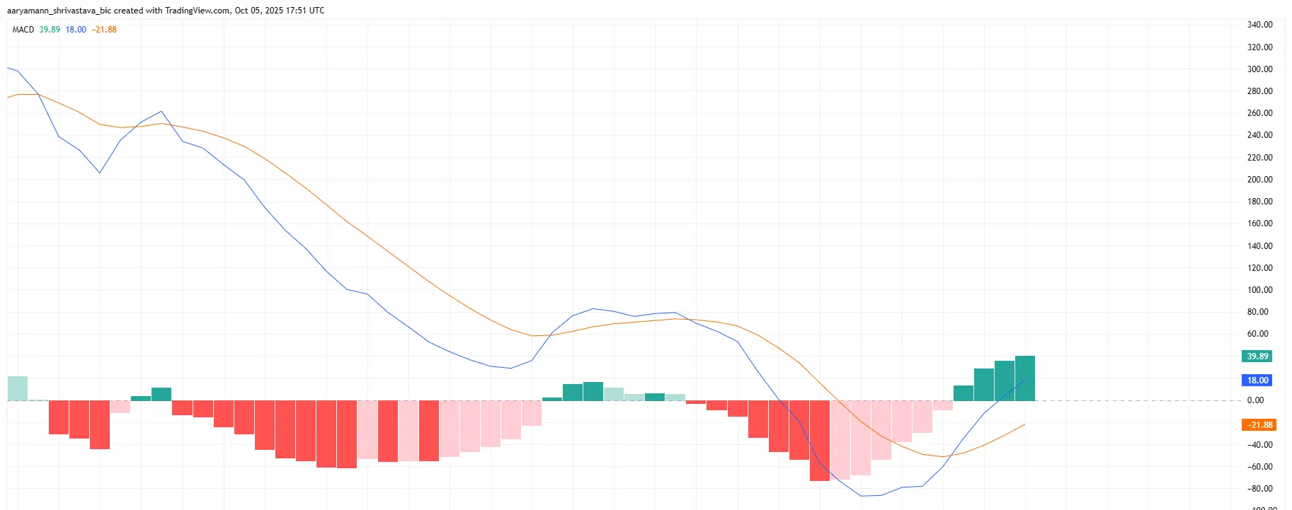 Ethereum MACD