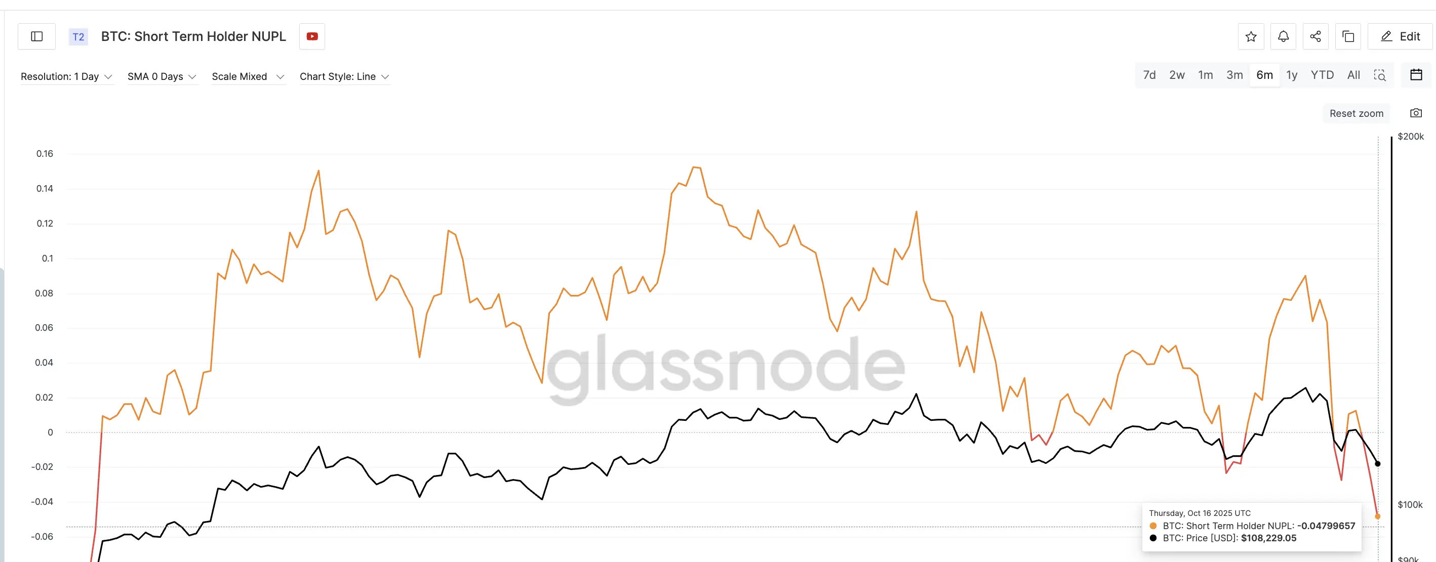 途方に暮れている短期ビットコイン保有者