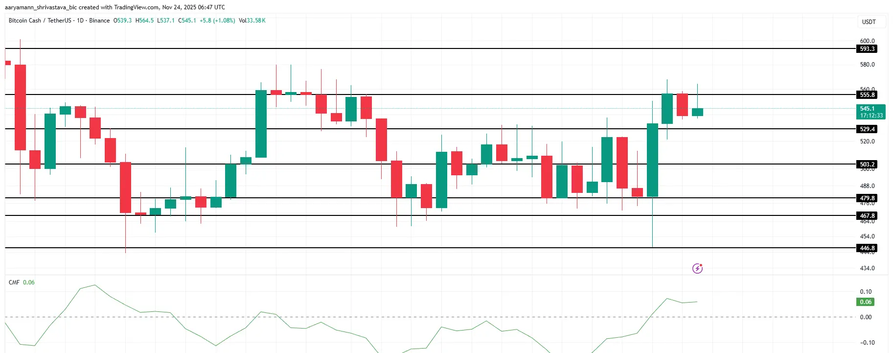 Análise de Preço do BCH.