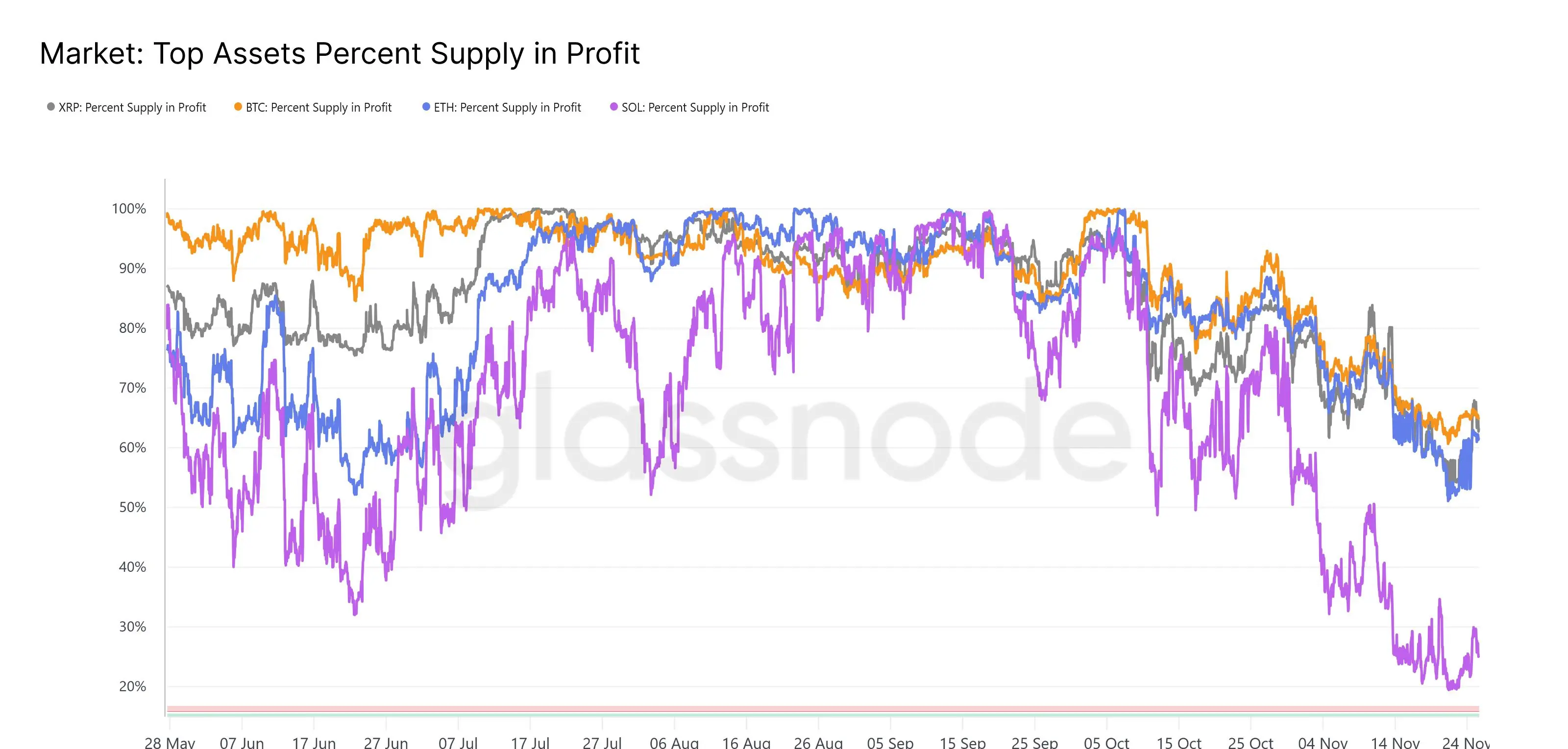 Pourcentage dActif Principal de lOffre en Profit/Glassnode