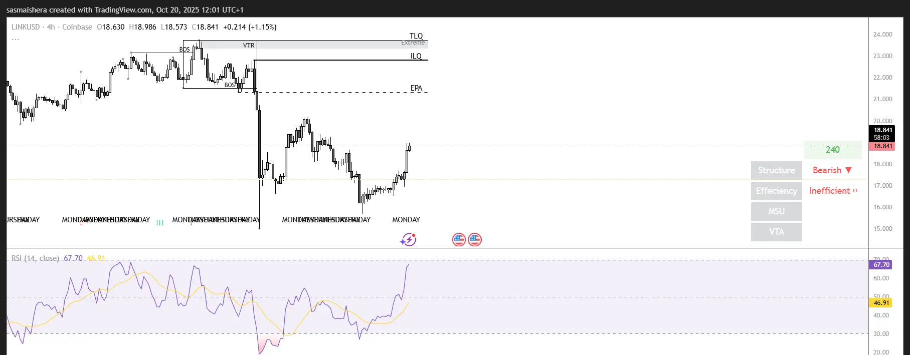 LINK/USD 4H Chart