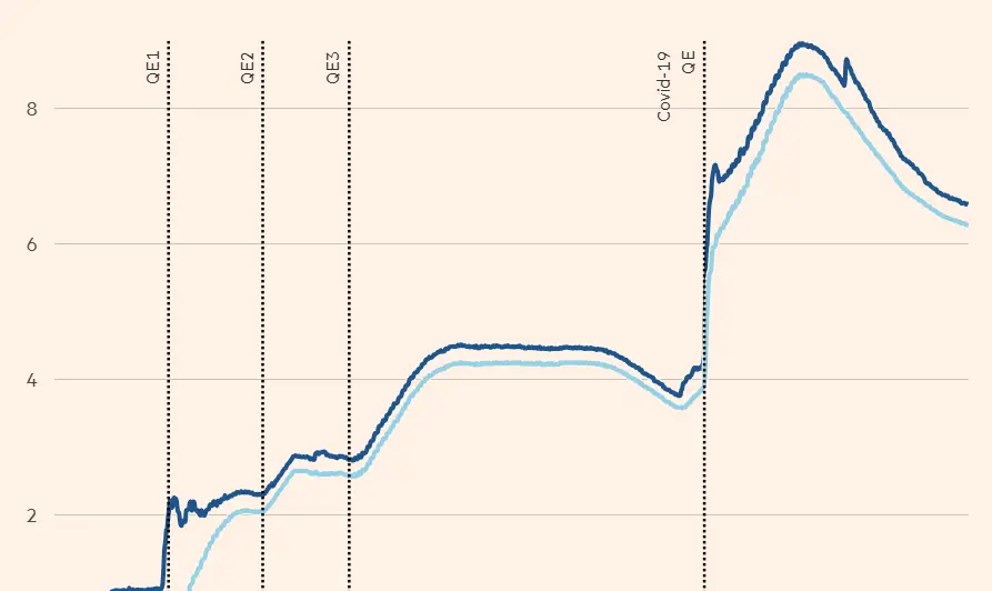 Fed Assets Chart