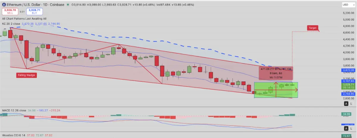 Analisis Harga Teknikal Ethereum (ETH)