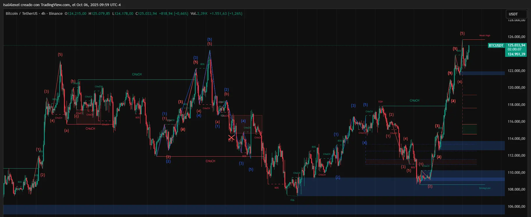 BTC: 現物ETFの流入とクジラの需要がビットコインの新たな高値を支え、慎重さが漂う |Gate 広場のVibesOverCharts