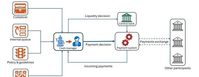 Sebuah grafik menunjukkan bagaimana agen IA dapat bertindak sebagai bendahara dalam sistem pembayaran grosir bank sentral.