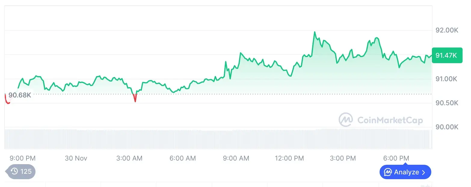 Gráfico de preço do Bitcoin