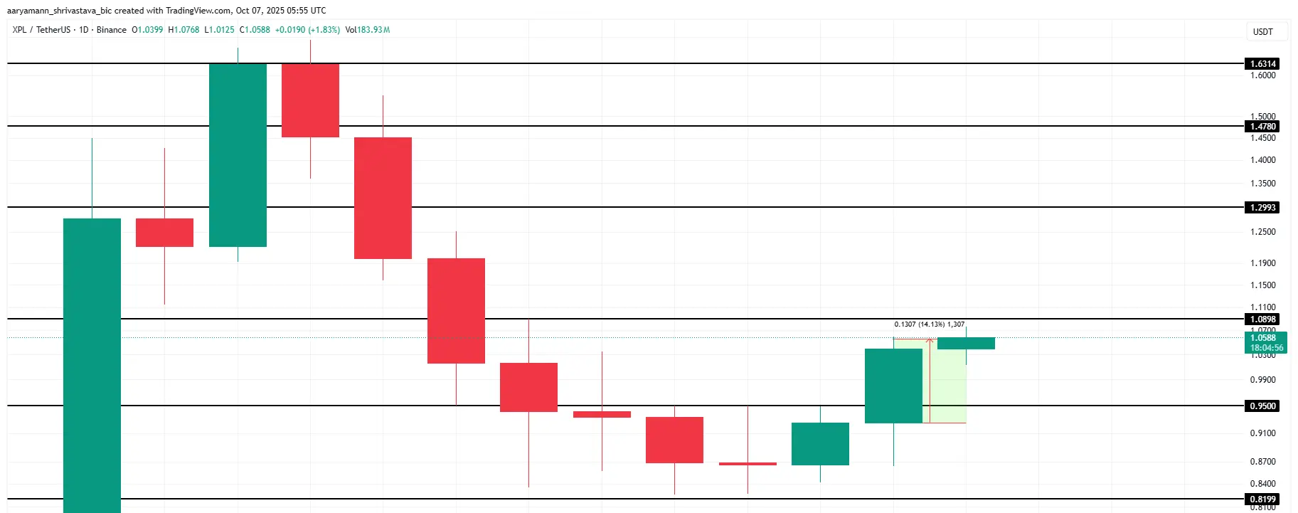 Análisis de precios de XPL.