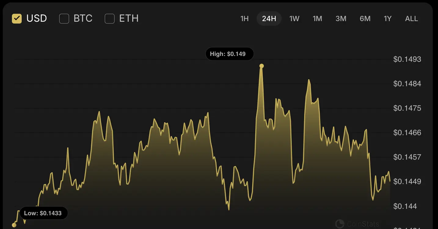 11月24日のDOGE価格分析 |Gate 広場のMEVictim