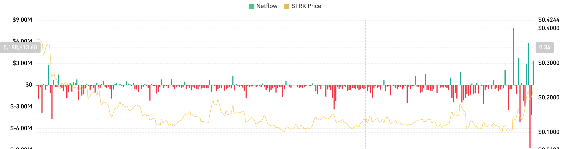 STRKネットフロー