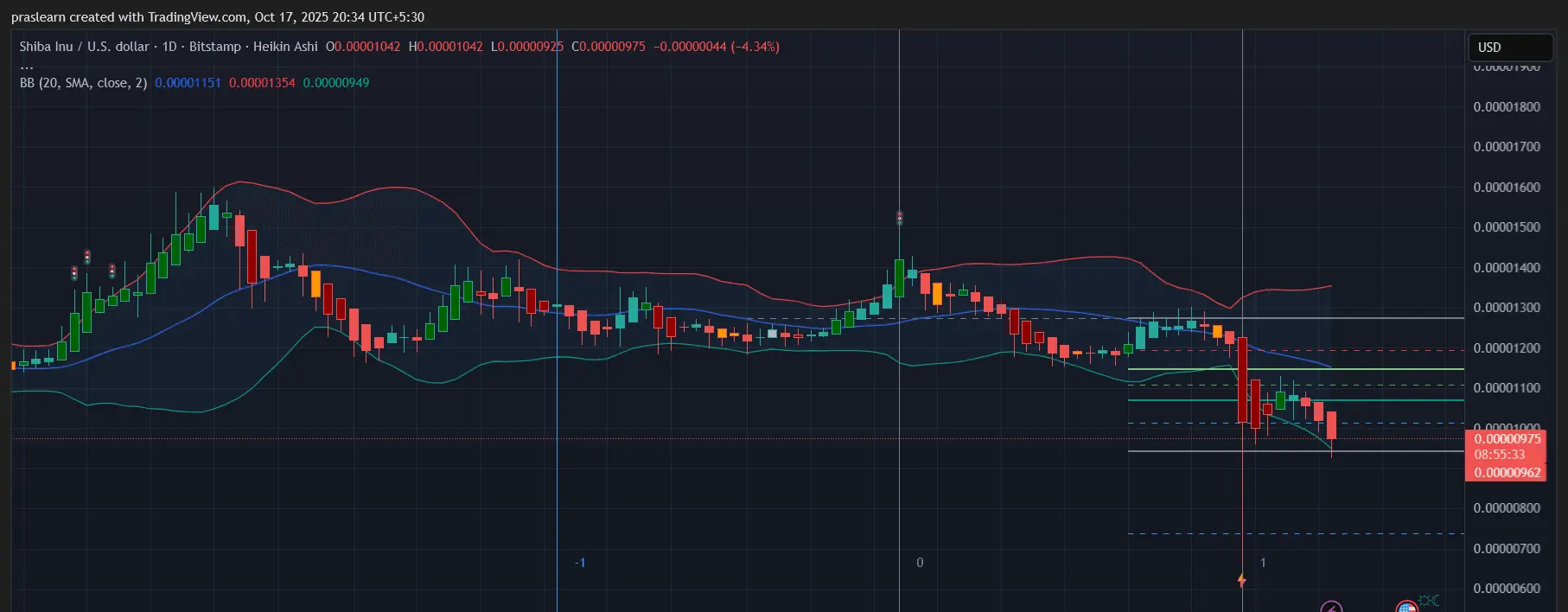 Dogecoin vs Shiba Inu