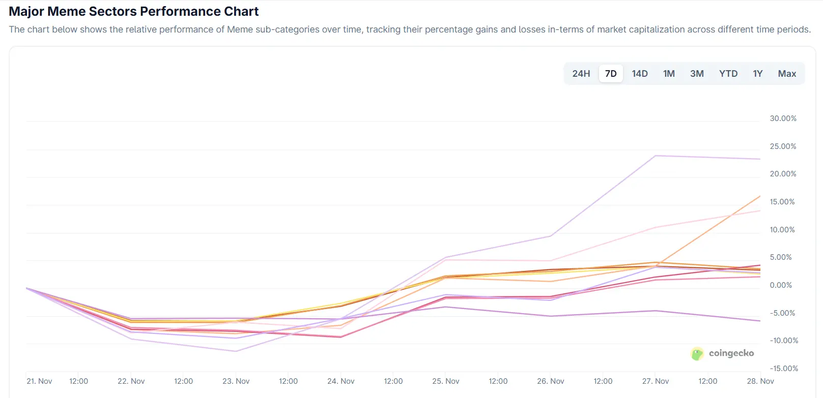 أداء القطاعات الرئيسية من الميمات