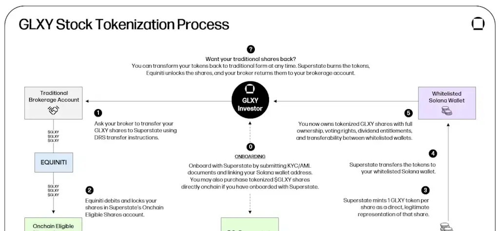 Segmentos de Negocios de Galaxy Digital