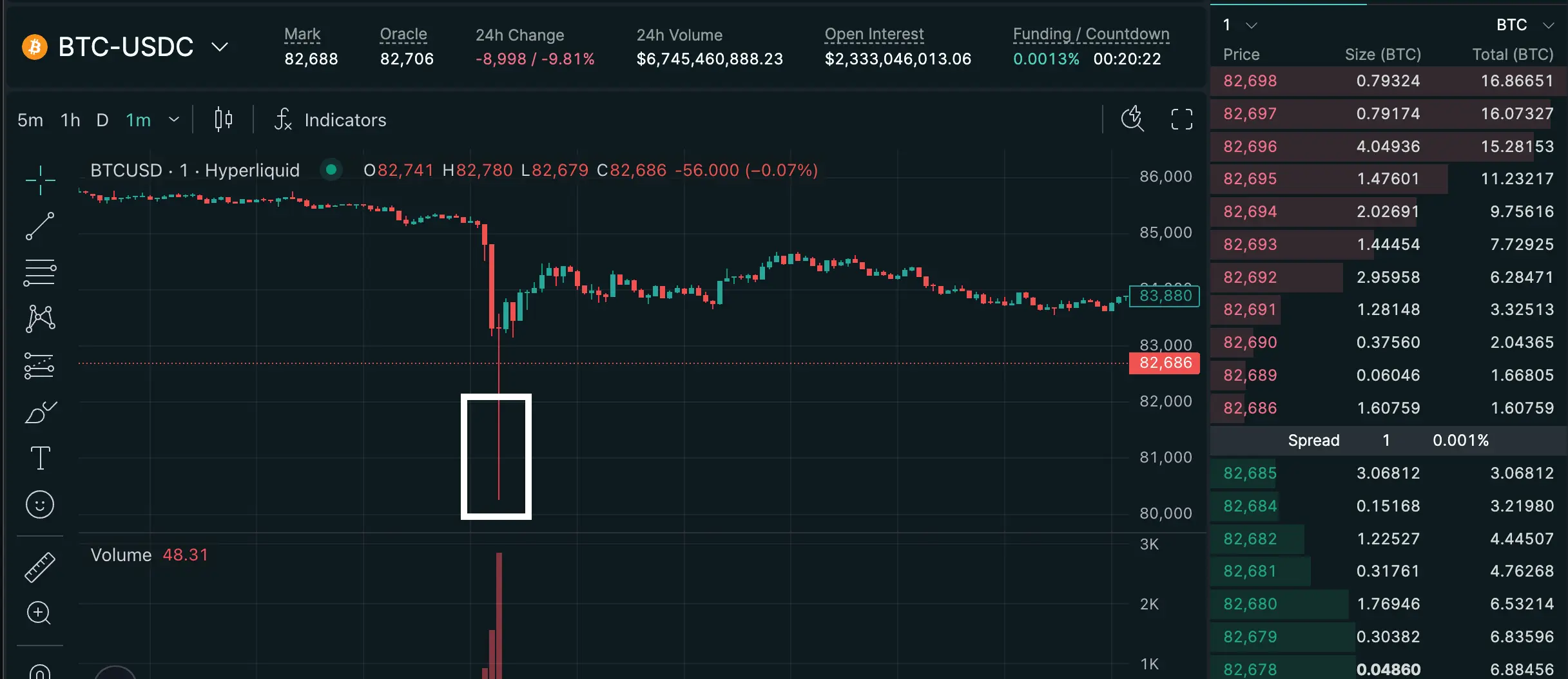 BTC/USDCのハイパーリキッドでのフラッシュクラッシュ
