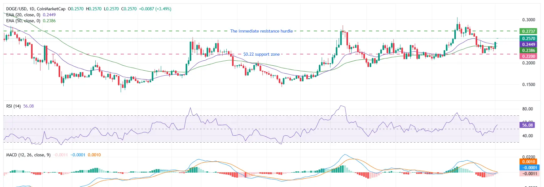 Analisis harga Dogecoin