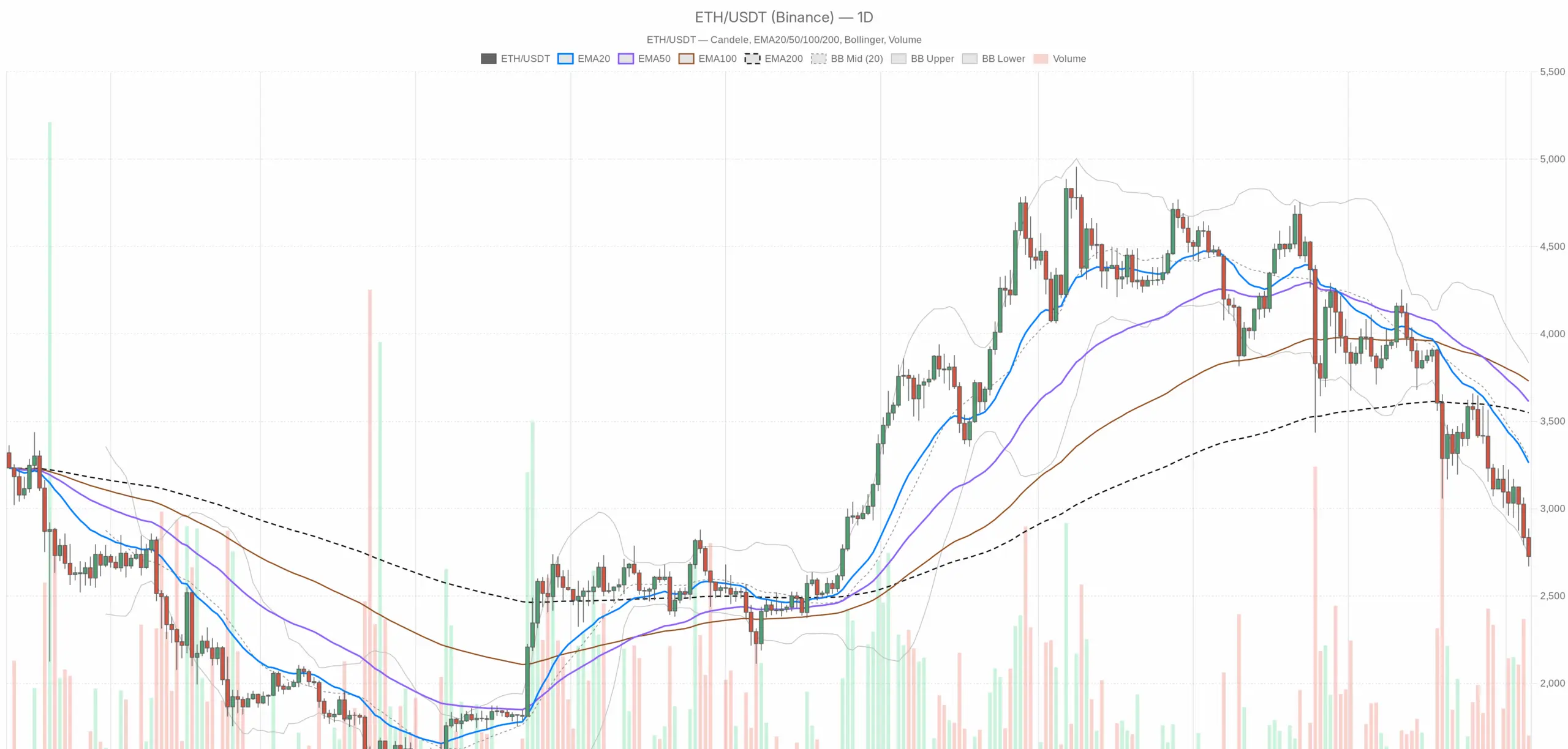 EMA20、EMA50、ボリュームのETH / USDT日足チャート