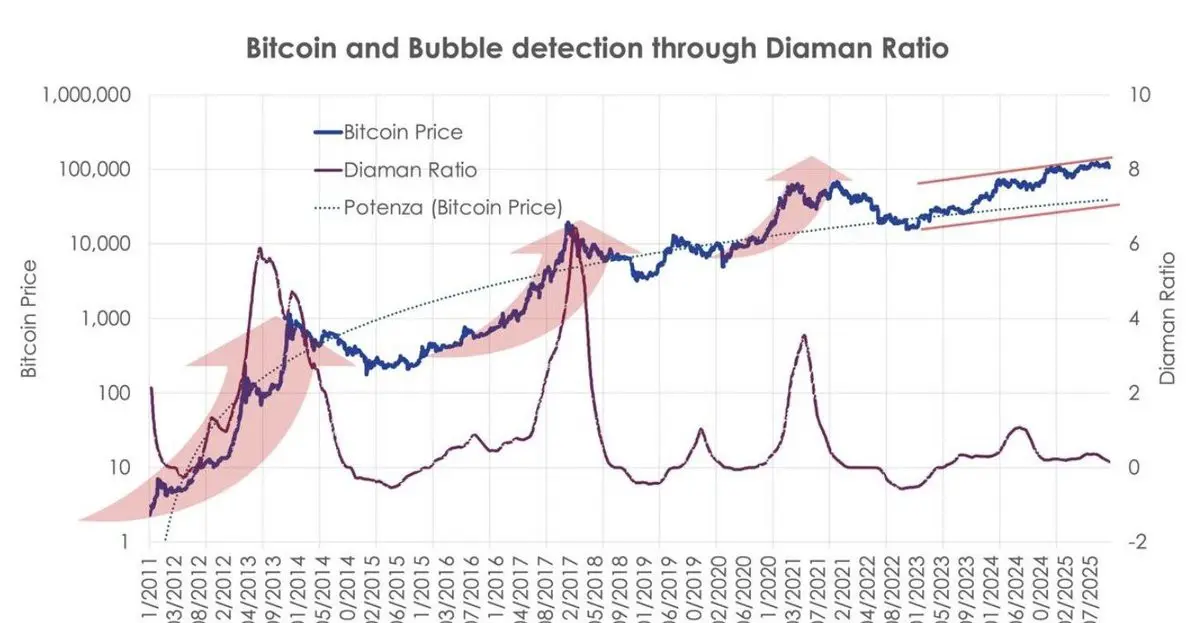 Analyse du cycle Bitcoin
