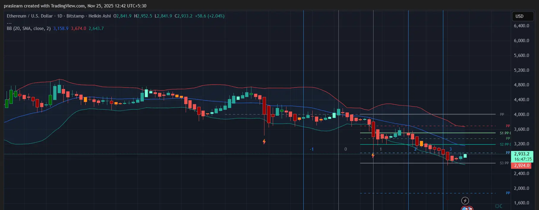 Ethereum Fiyat Tahmini