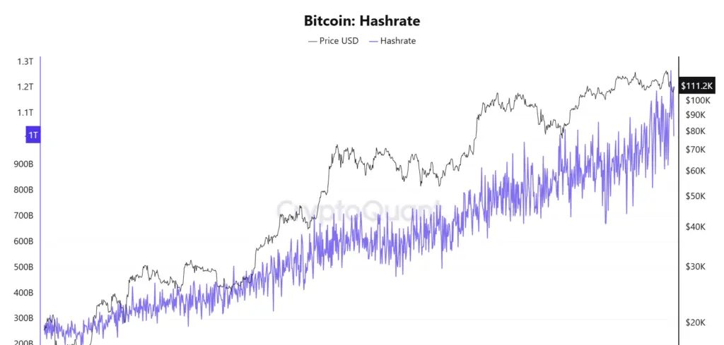 Gráfico mostrando a taxa de hash do Bitcoin subindo acima de 1.1T H/s de 2023 a 2025 junto com o crescimento do preço do BTC.