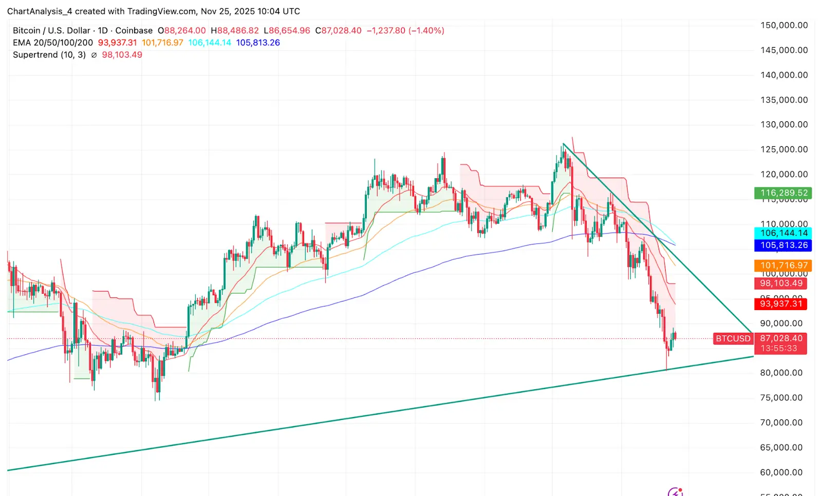 BTC Price Action