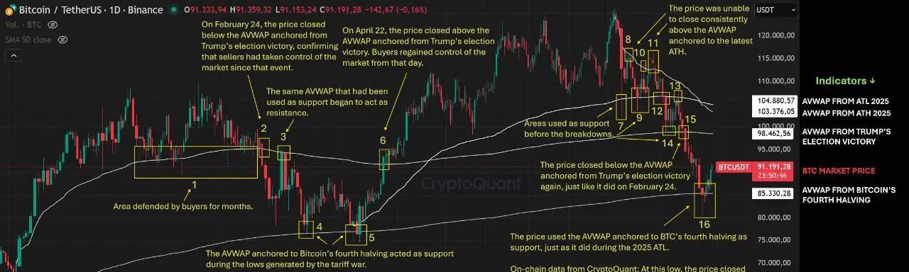 Bitcoin AVWAP analysis chart