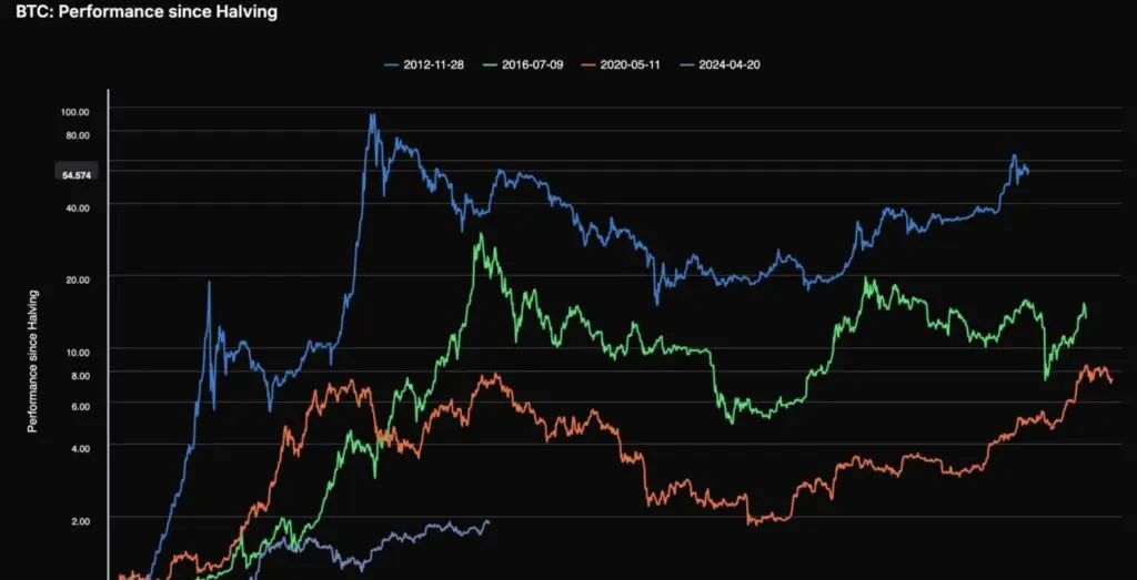 Graphique avec des lignes violettes, vertes, orange et grises qui reflètent le comportement de BTC après les halvings.