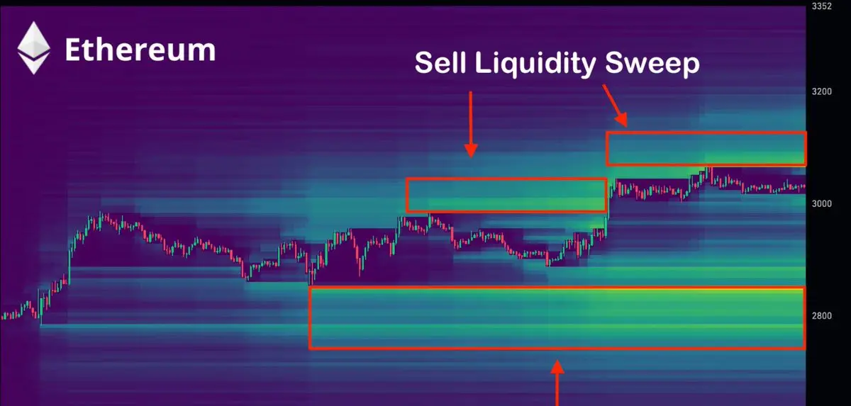 Mapa de Calor de Liquidez do Ethereum